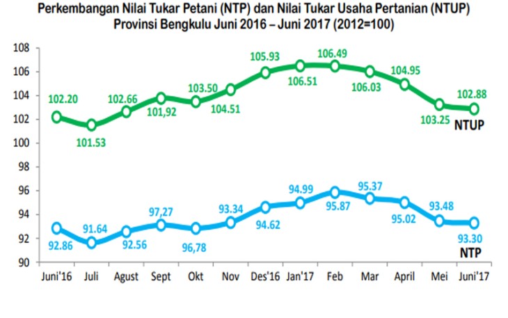 Perkembangan NTP dan NTUP Provinsi Bengkulu Juni 2016-Juni 2017 (2012=100)