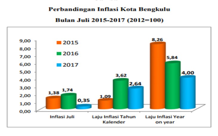 Inflasi Kota Bengkulu