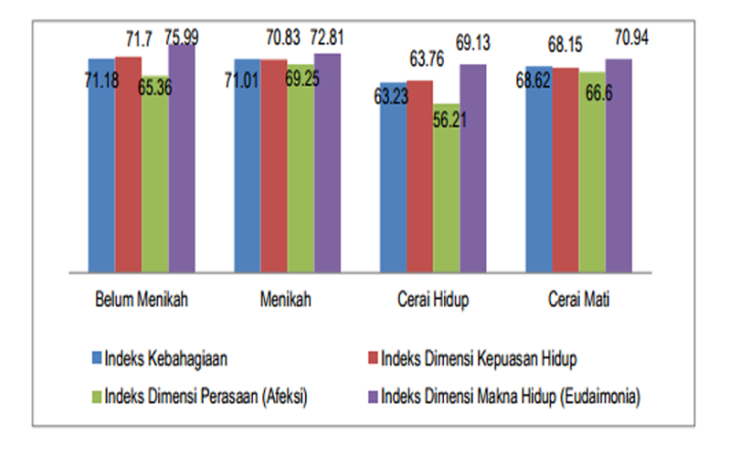 Indeks Kebahagiaan Provinsi Bengkulu Menurut Status Perkawinan tahun 2017