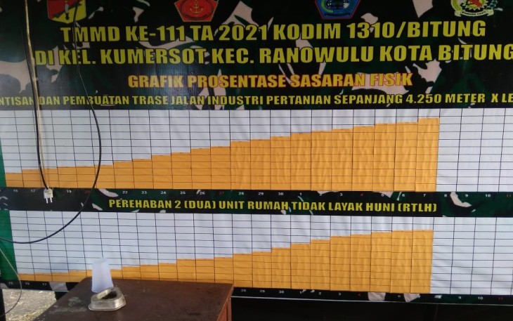 Grafik laporan giat TMMD Ke-111 Kodim 1310/Bitung di hari ke-22