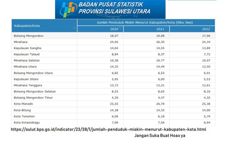 Data statistik Kabupaten/Kota di Sulut