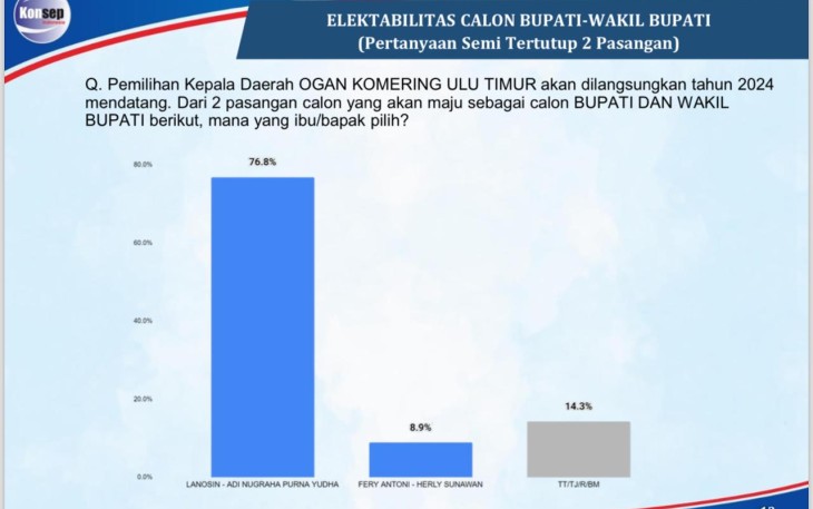 Elektabilitas Enos-Yudha Tembus 76,8% Versi Survei Konsep Indonesia