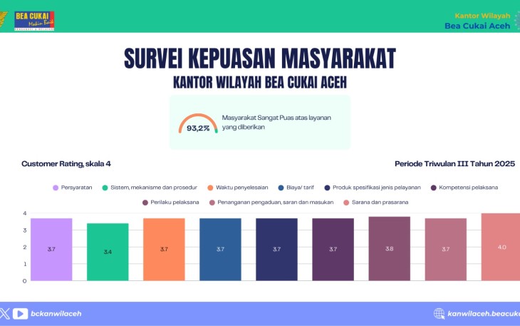 Bea Cukai Aceh Pertahankan Predikat Sangat Baik dalam Survei Kepuasan Masyarakat Triwulan III 2025