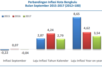 Perbandingan Inflasi Kota Bengkulu Bulan September 2015-2017 (2012=100)