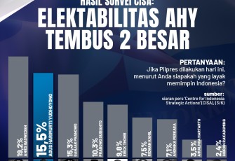 Survey CISA