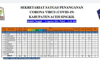 Satu Pasien Covid-19 Aceh Singkil Kembali Meninggal Dunia