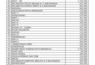 Gerakan Sedekah Pemkot ‘Kendor’, Partisipan Berkurang