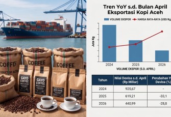 Kinerja Ekspor Produk Kopi Aceh