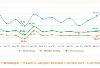 Kebumen Jadi Tujuan Wisata Populer, Alam Selatan Menjadi Magnet Baru