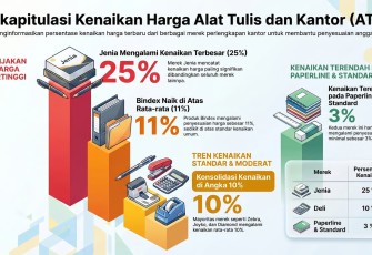 Harga ATK Diprediksi Normal Seiring Meredanya Konflik Global