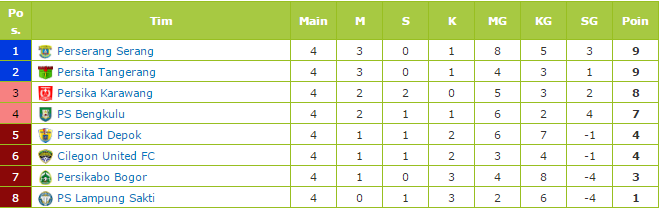 Klasemen Sementara Grup 2 Liga 2 Indonesia