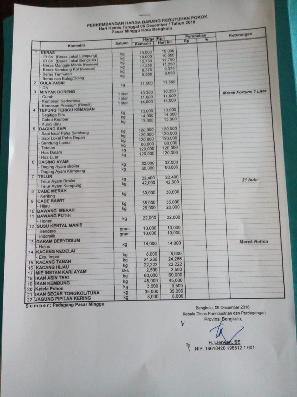 Berikut Perkembangan Harga Barang Kebutuhan Pokok Pasar Minggu