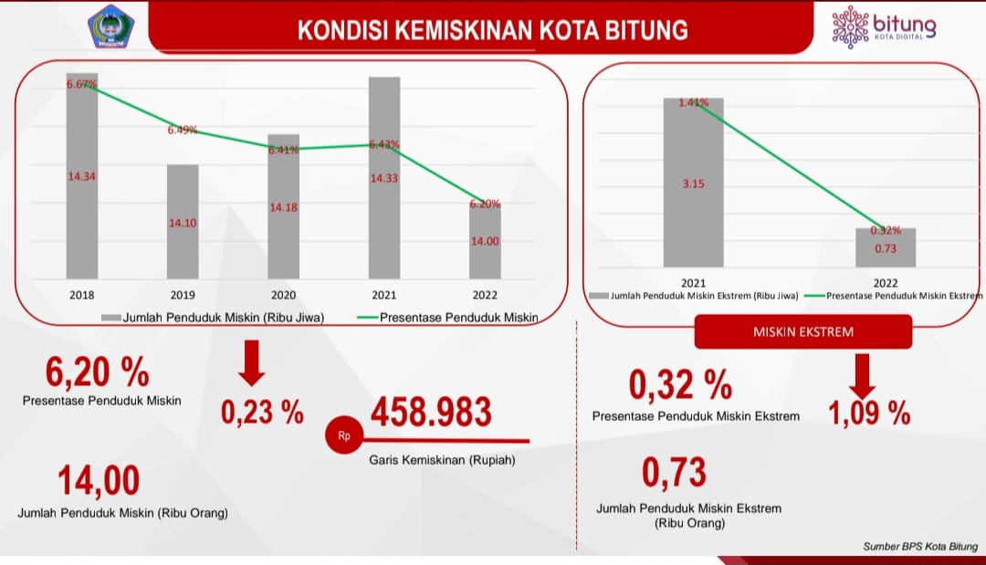 Data statistik Kabupaten/Kota di Sulut