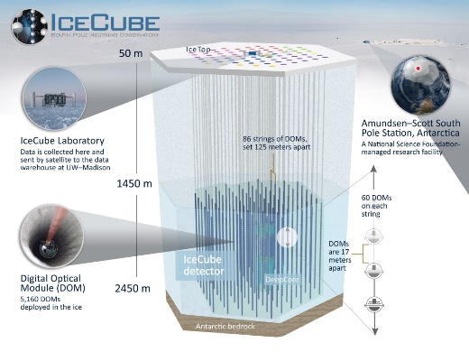 Skema IceCube Neutrino Observatory di Kutub Selatan Antartika