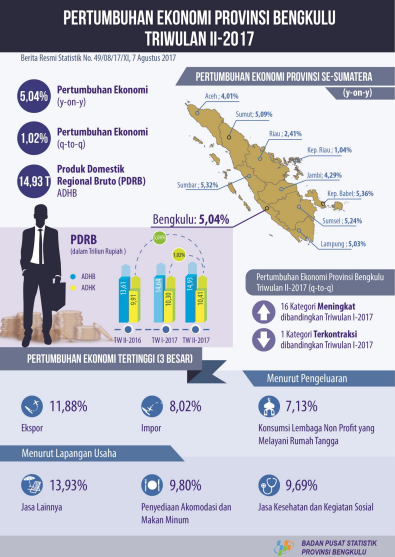 PERTUMBUHAN EKONOMI PROVINSI BENGKULU TRIWULAN II-2017
