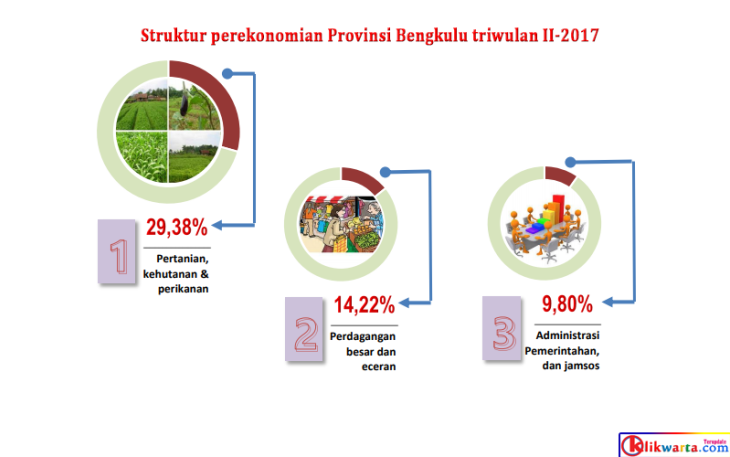 Struktur perekonomian Provinsi Bengkulu triwulan II-2017