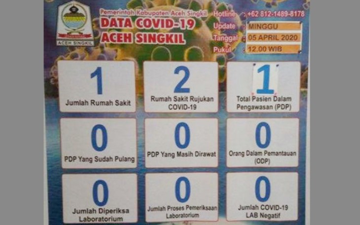 Papan informasi di posko Tim gugus tugas percepatan penanganan Covid-19 Aceh Singkil.