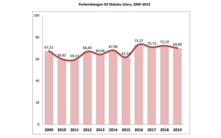 Indeks Demokrasi Indonesia Malut Tahun 2019 