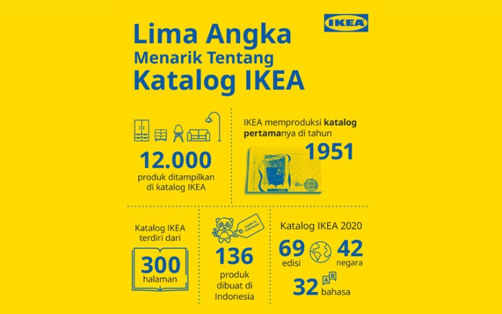 Lima Angka Menarik tentang Katalog IKEA