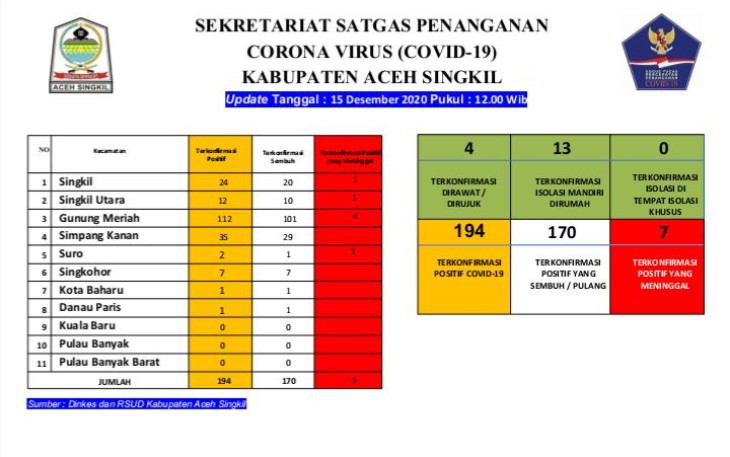  Dinkes Aceh Singkil Lakukan Contact Tracing Kasus Baru 