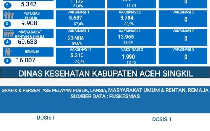 Tabel update data vaksinasi covid-19 Kabupaten Aceh Singkil