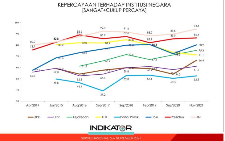 grafik survei kepercayaan masyarakat terhadap Polri dari tahun 2014 hingga 2021