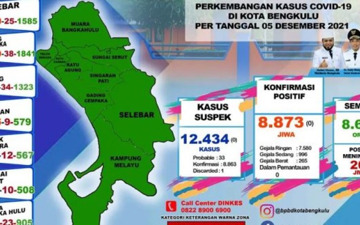 Kurang Lebih Satu Bulan Kasus Covid-19 Nihil, Kota Bengkulu Dinyatakan Zona Hijau
