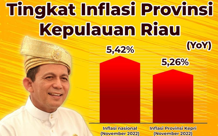 Inflasi Kepri di Bawah Inflasi Nasional