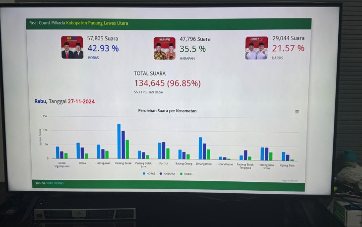 Tangkapan layar hasil hitung cepat di Pilkada Paluta, Paslon nomor 1, Resky Basyah Harahap (H Obon)-H Basri Harahap (Horas), Rabu (27/11/2024)