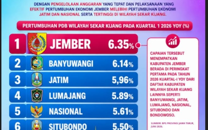 Pertumbuhan Ekonomi Jember Tertinggi di Sekar Kijang, Capai 6,35 Persen pada Triwulan I 2026