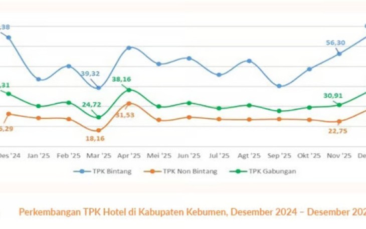 Kebumen Jadi Tujuan Wisata Populer, Alam Selatan Menjadi Magnet Baru