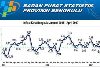 BPS Provinsi Bengkulu