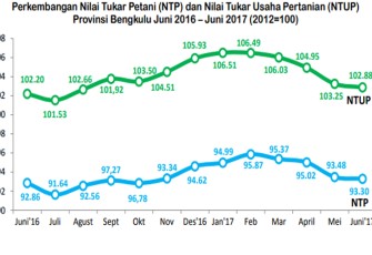 Perkembangan NTP dan NTUP Provinsi Bengkulu Juni 2016-Juni 2017 (2012=100)