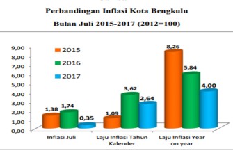 Inflasi Kota Bengkulu