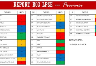 LPSE Provinsi Beegkulu Masuk 10 Besar Terbaik Nasional 2017