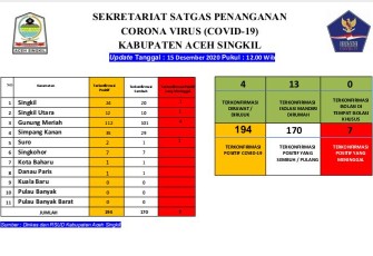  Dinkes Aceh Singkil Lakukan Contact Tracing Kasus Baru 