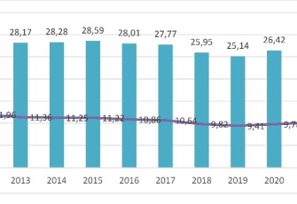 Jumlah dan PersentasePenduduk Miskin, Maret 2012 – Maret 2021