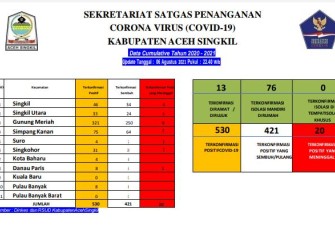 Kasus Covid-19 Aceh Singkil Bertambah