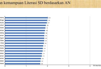 Capaian kemampuan literasi SD berdasarkan Asesmen Nasional Berbasis Komputer (ANBK) di antara 19 kabupaten/kota di Sumbar.