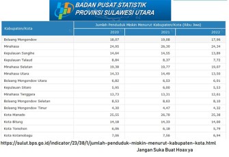 Data statistik Kabupaten/Kota di Sulut