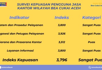 Bea Cukai Aceh Tindak Lanjuti Hasil Survei Kepuasan Pengguna Jasa Tahun 2024