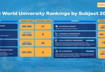 Sejumlah Prodi BINUS Tembus QS World Rankings by Subject 2026