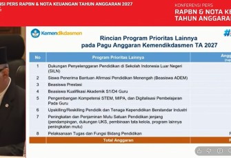 Kemendikdasmen Siapkan Rp61,1 Triliun Wujudkan Pendidikan Bermutu untuk Semua Tahun 2027