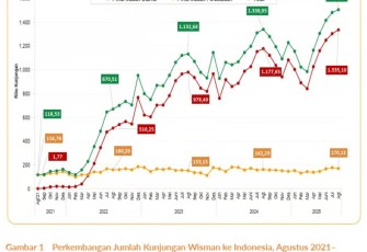 Jimbaran Tidak Hanya Pantai Lagi: Data Menunjukkan Wisata “Pengalaman Lokal” Semakin Diminati