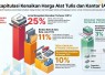 Harga ATK Diprediksi Normal Seiring Meredanya Konflik Global